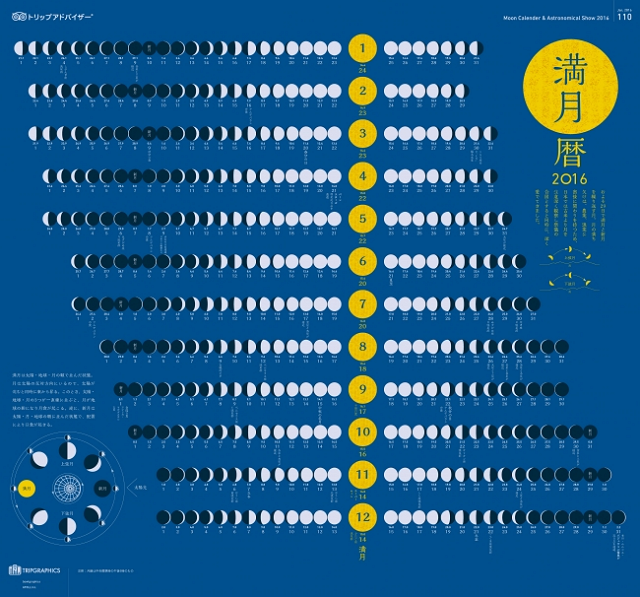月の満ち欠けカレンダー16 トリップアドバイザーがインフォグラフィックで提供 トラベルボイス 観光産業ニュース