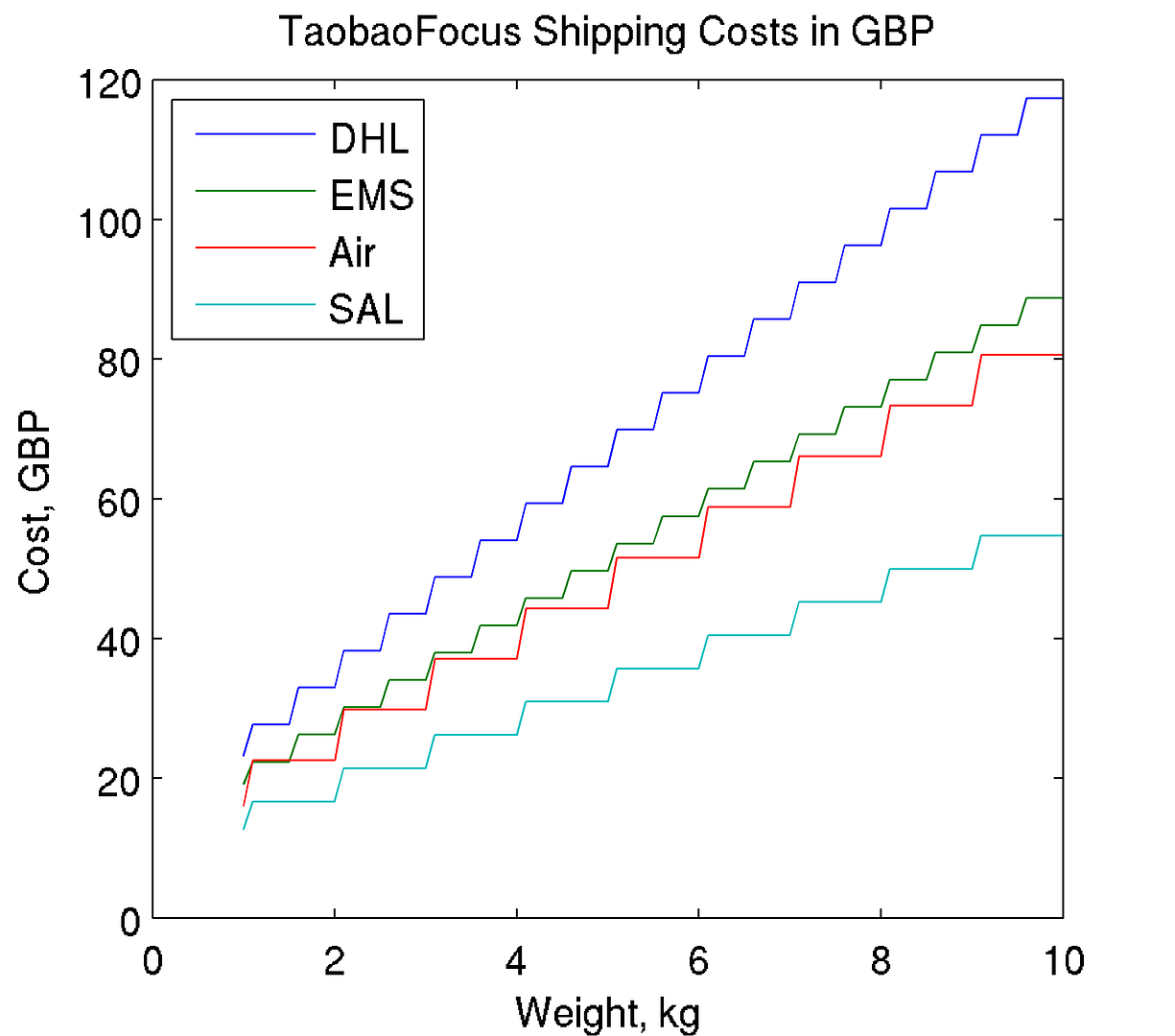 Taobao Focus Shipping Costs