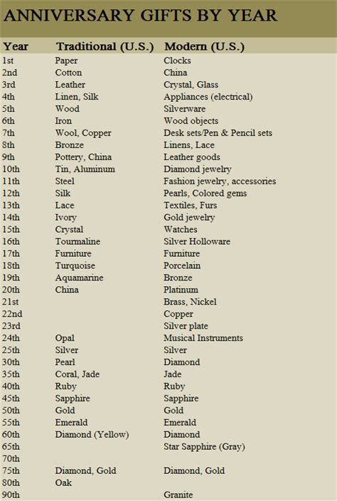 traditional and modern wedding anniversary gifts by year  