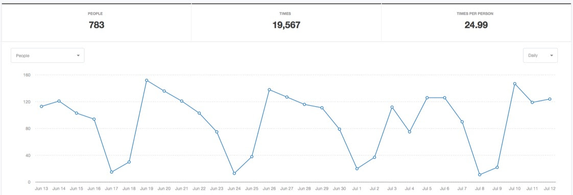 product adoption graph