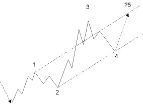 Price target for wave 5, method 2