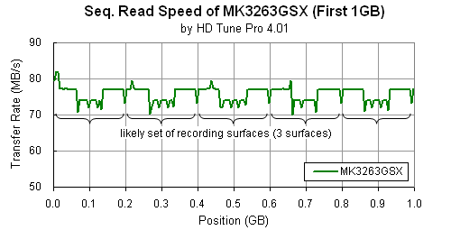MK3263GSX: HD Tune Pro (Seq. Read, 1GB, 64KB, Full) compiled