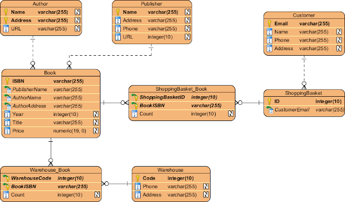 What Does 1 N Er Diagram