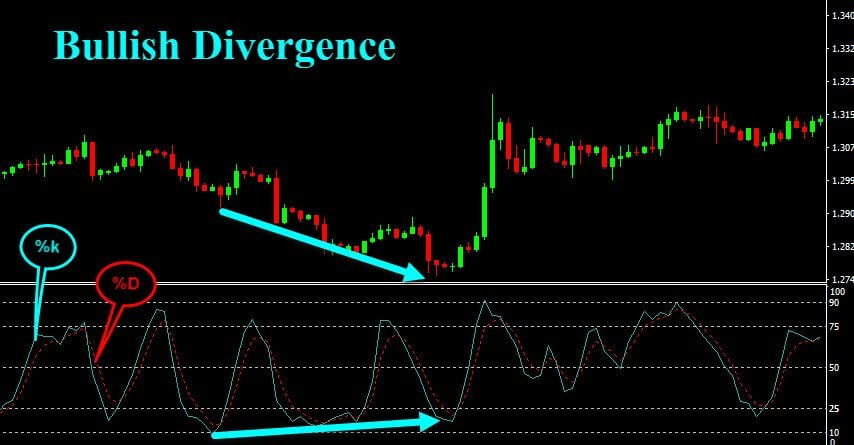 STO-Bullish-Divergence