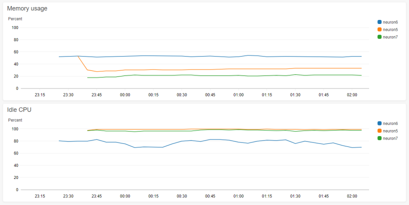Using Cloudwatch To Track Memory Usage On Lightsail Instances