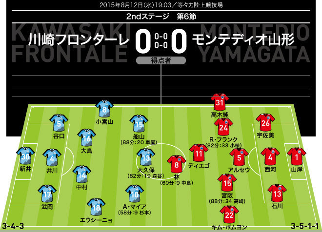 J１採点 寸評 川崎 山形 山の神 の壁を崩し切れず 川崎がホームで痛恨のスコアレスドロー サッカーダイジェストweb