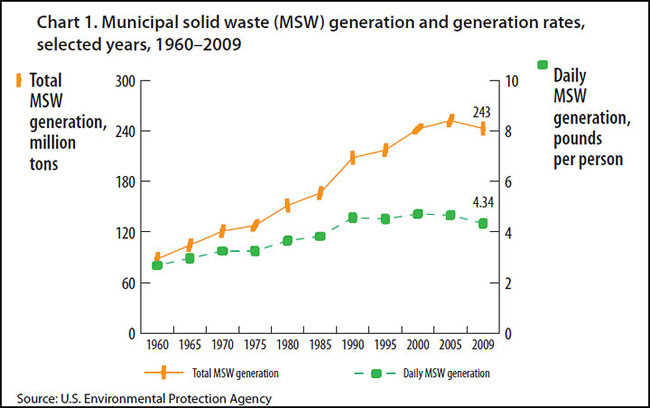 usage industry paper water solid (MSW) Municipal generation 1. and Chart generation rates waste