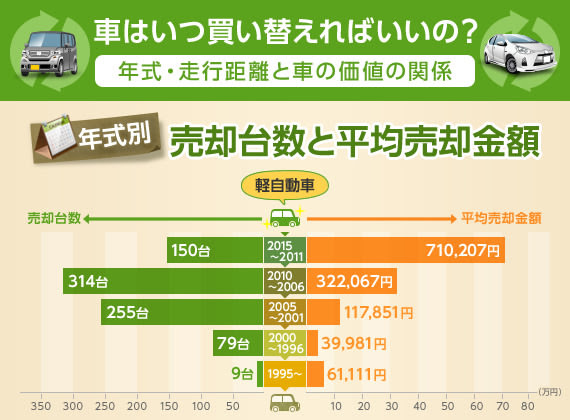 車買取 査定に関する実態調査 をインフォグラフィック化 ユーザーアンケートで判明した年式 走行距離と車の価値の関係 株式会社ウェブクルー