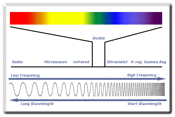 light visible spectrum