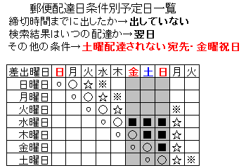 郵便配達日数検索 速達郵便 レターパックが翌日配達になるか調べる方法