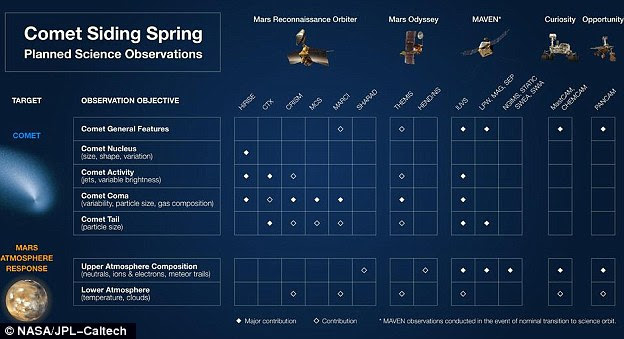 This graphic shows the science observations that was hoped to be captured by Nasa's Mars spacecraft during the close encounter with Comet Siding Spring (C/2013 A1)