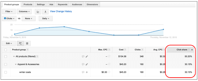 clickshare in google shopping product groups