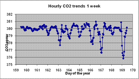 Venti di salita oraria di Mauna Loa