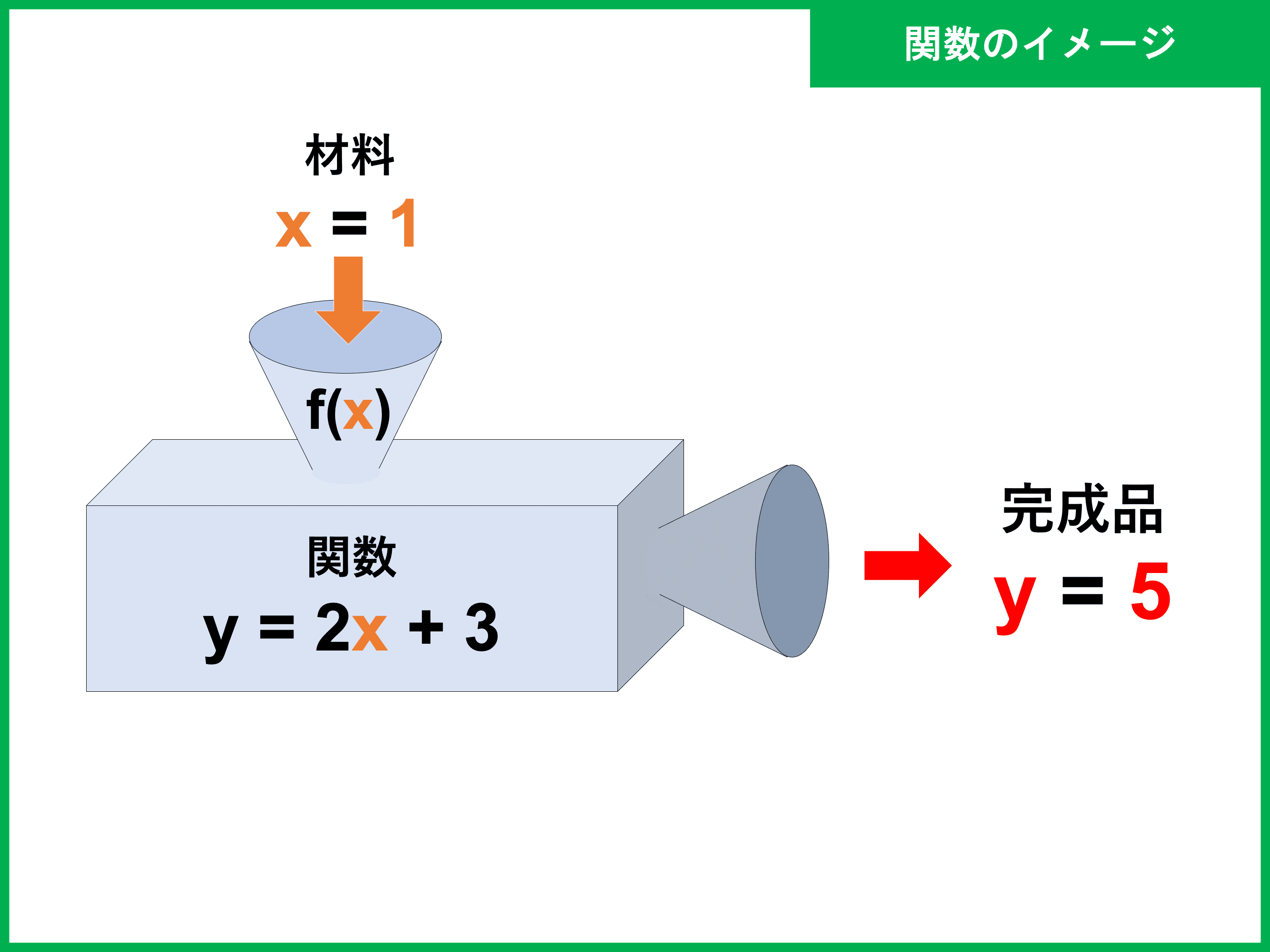 関数とは 意味や用語 切片 変化の割合 傾き を簡単に解説 受験辞典