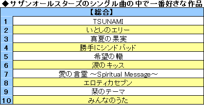 サザンの人気ナンバーランキング 全世代で Tsunami が1位 Oricon News