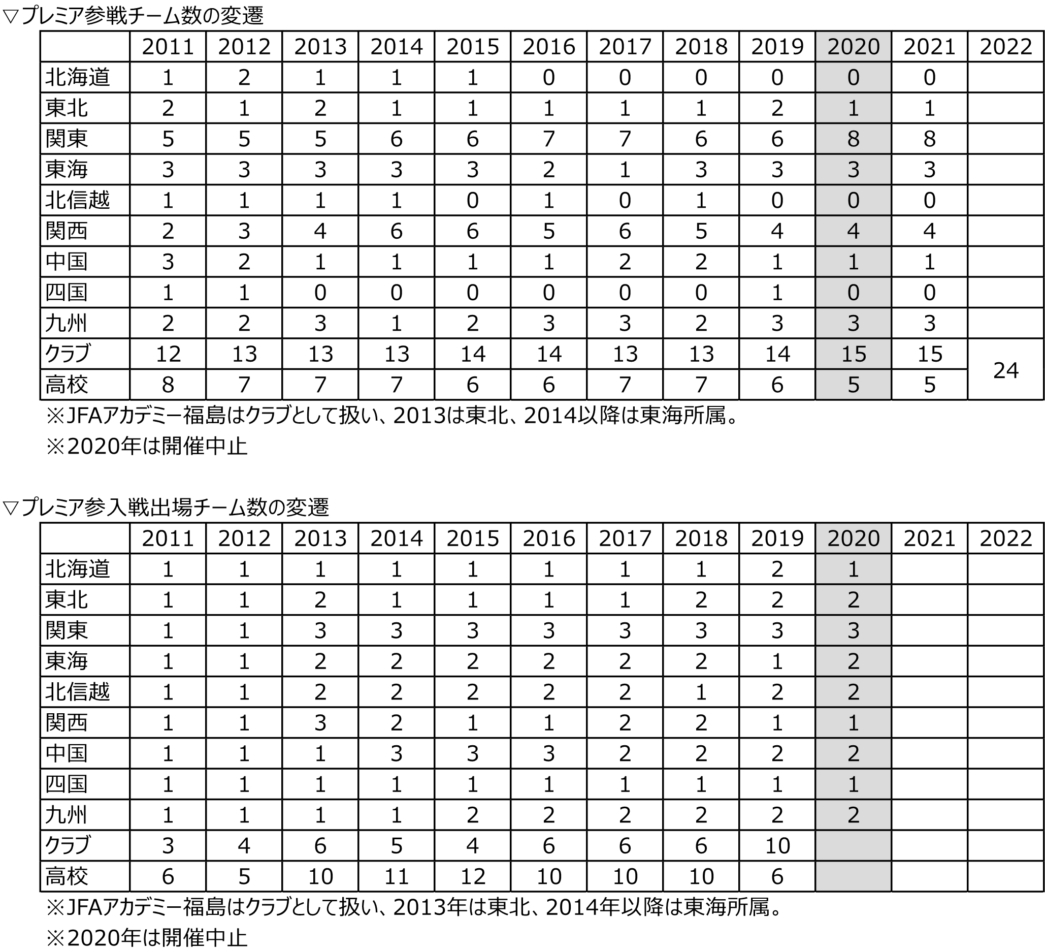22年よりプレミアリーグ参戦チームは24チームに拡大 ブログだ 07