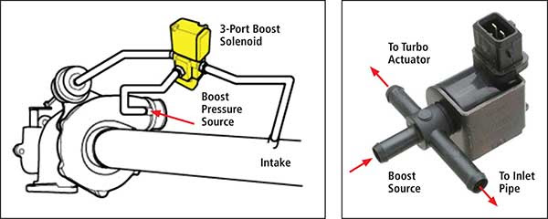 Electric Valve Solenoids (EVS)