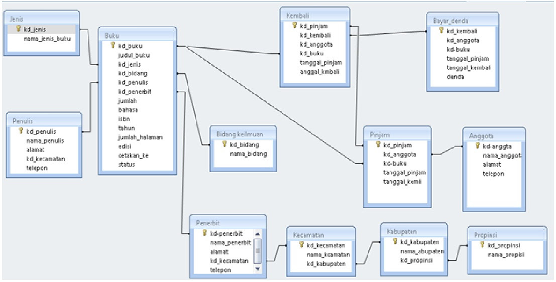 TUGAS SISTEM MANAJEMEN BASIS DATA | sony cahyo wibisono