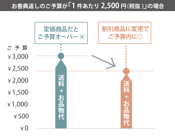 香典返しのマナー 相場 品物 お礼状などのまとめ 引き物ドットコム