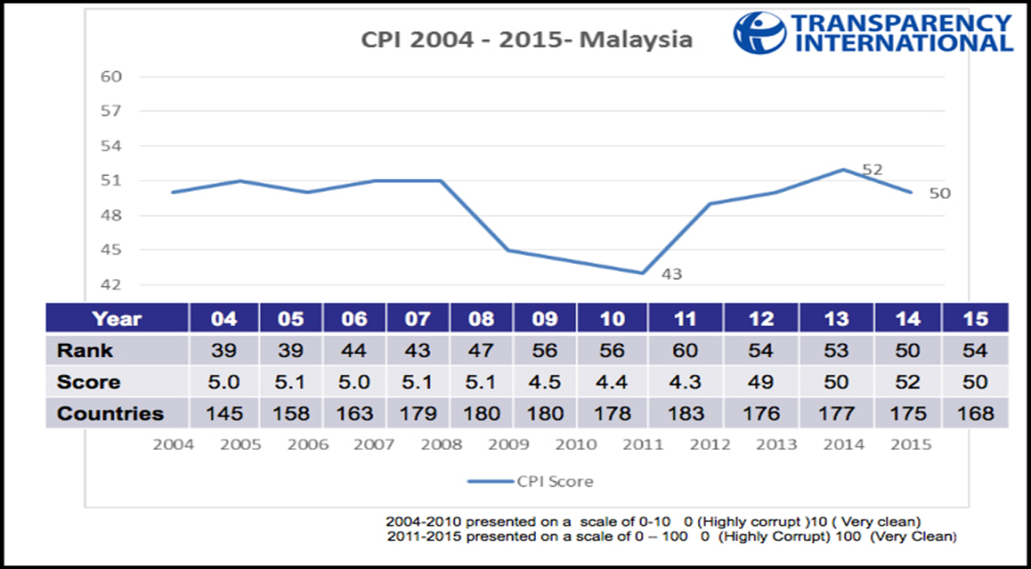 Rooting Out Corruption In Malaysia The Asean Post