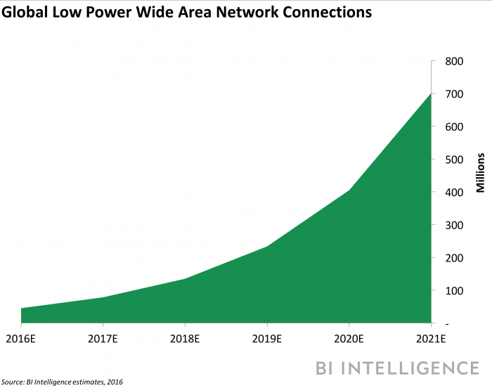 lpwan
