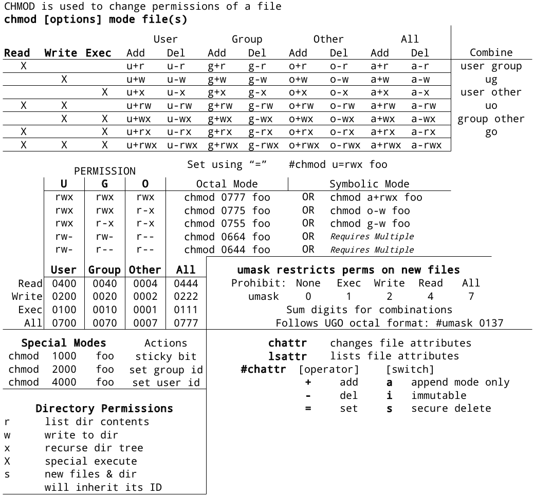 I Made This Chmod Cheat Sheet And Thought It Might Be Useful Linux4noobs