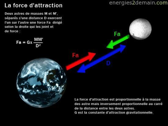 I Le r le de l attraction  gravitationnelle
