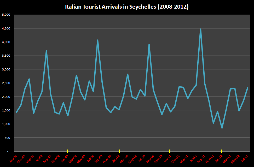 Italian Tourist Numbers in Seychelles [Click to Enlarge]