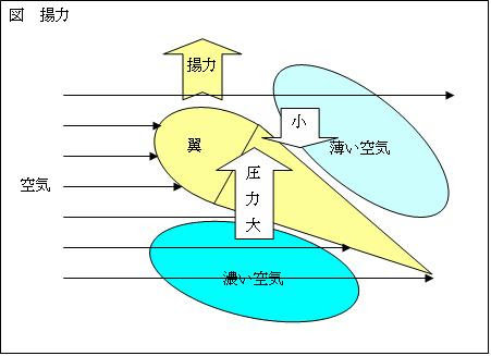 飛行機は何故飛べるのか