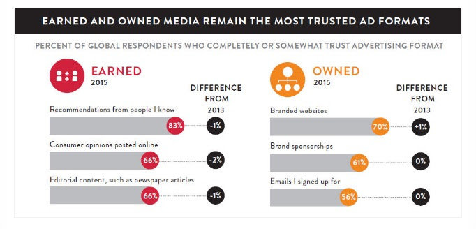 most-trusted-ad-formats