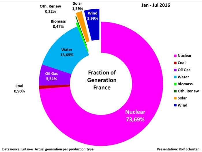 Part de l'éolien dans la production de l'énergie électrique française