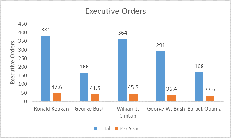 executive orders
