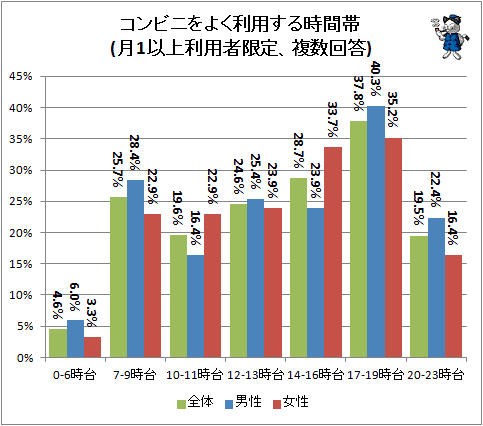 コンビニ利用者約9割 利用時間帯は早朝と夕方がピーク ガベージニュース