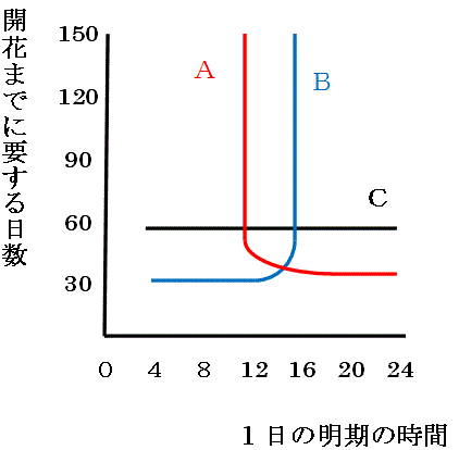 213 11月日 長日 短日植物のグラフ