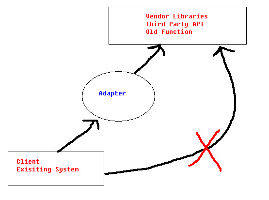 Adapter Design Pattern