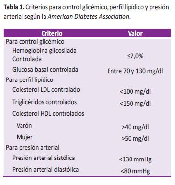 Calidad De Control Metabolico En Pacientes Ambulatorios Con Diabetes Tipo 2 Atendidos En Una Clinica Privada