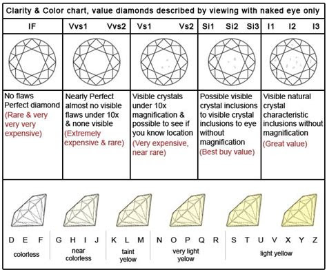  what is the best clarity of a diamond evakruwburns