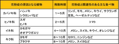 花粉症の方におこりやすい 口腔アレルギー症候群 Oas とは 京都の皮膚科なら丸太町駅近く からすま丸太町皮フ科クリニック