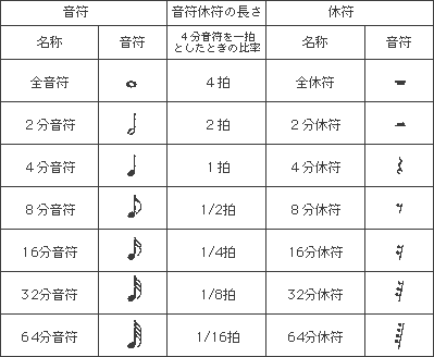 楽譜の読み方