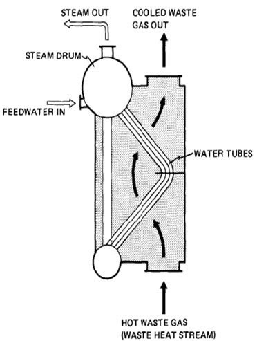 Steam Boiler: Waste Heat Boiler