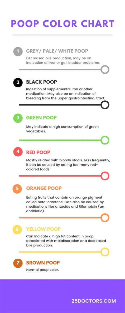 This may vary if you eat lots of colorful foods. stool color chart what different poop colors mean 25 doctors