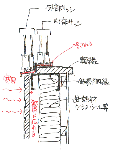 建築相談 ｎａｒｕｔａ建築事務所 結露編