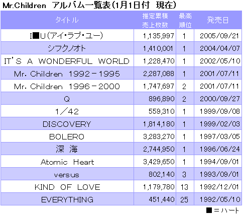 ミスチル ニューアルバム完成 Oricon News