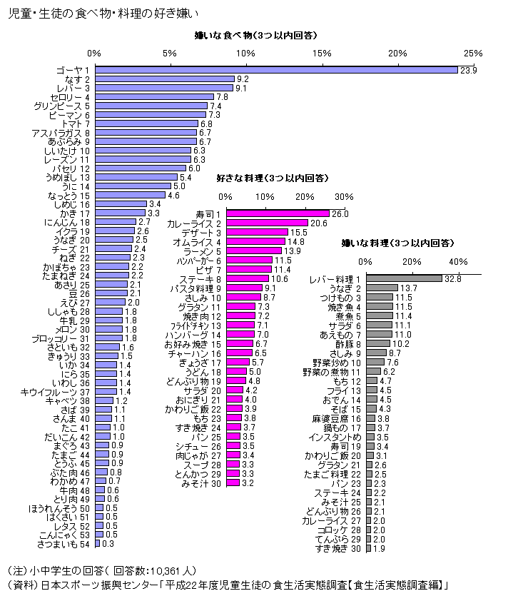 図録 子どもの食べ物 料理の好き嫌い