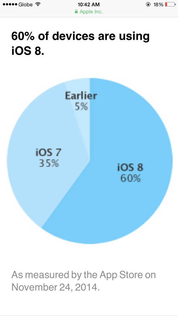 Apple’s iOS 8 is now running on 60 percent of iOS devices