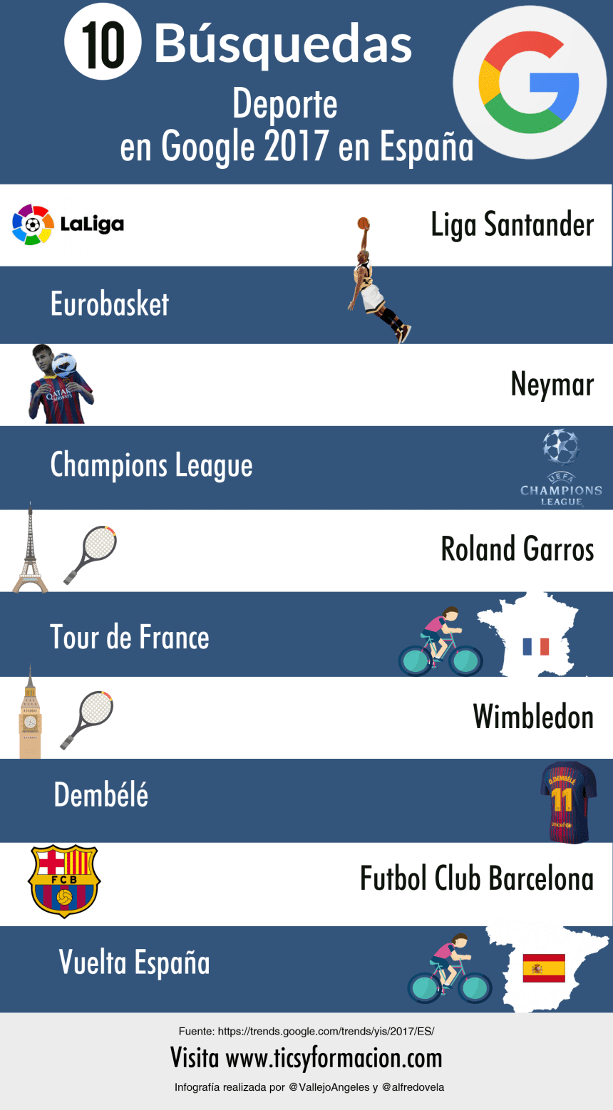 Top 10 búsquedas sobre deporte en Google en España 2017