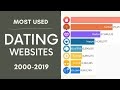 Best Free Online Dating Websites India - Indian Dating Site - Best Online Dating Sites India To ... : These sites have some limitation but it's free.