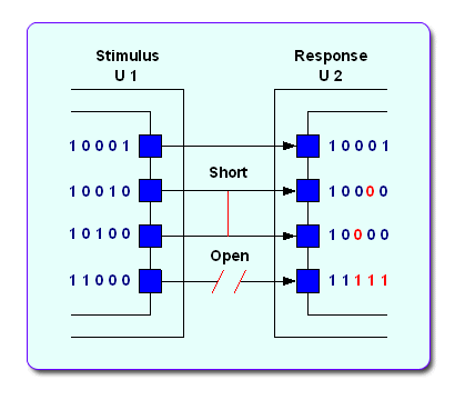 Interconnect Test Example