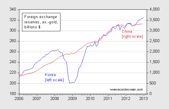 Currency Wars Vs Currency Spillovers Econbrowser - 
