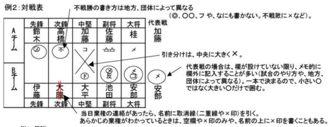 剣道団体戦スコア表について考えた 甚之介の剣道雑記帳2